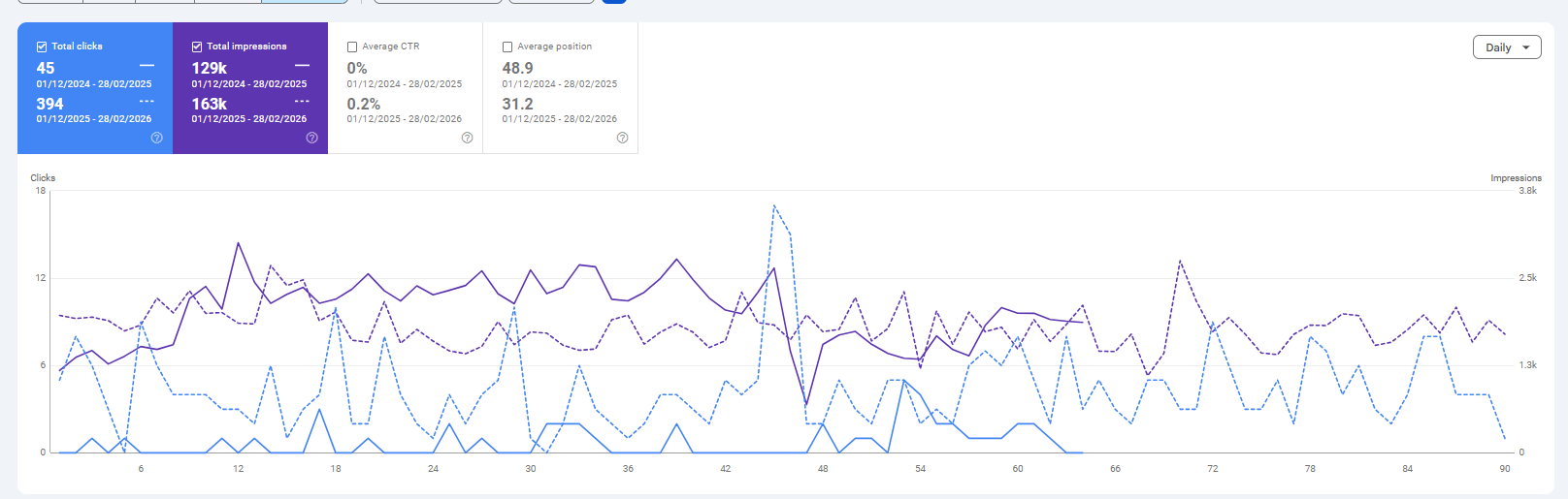 Google Analytics 4 organic search sessions and key events for Eufouria Roofing