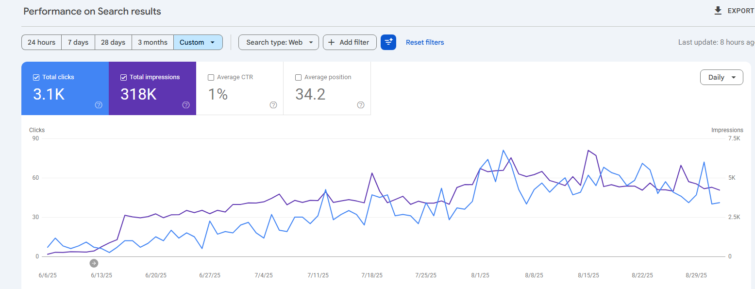 Google Search Console performance analytics after the Classic Chesterfield domain migration