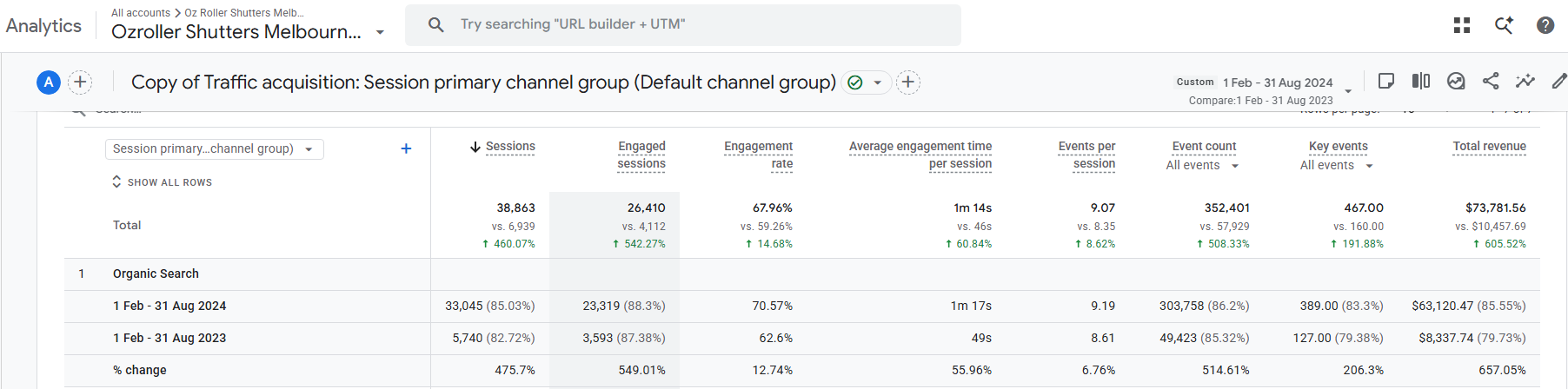 Organic search performance for OZ Roller Shutters