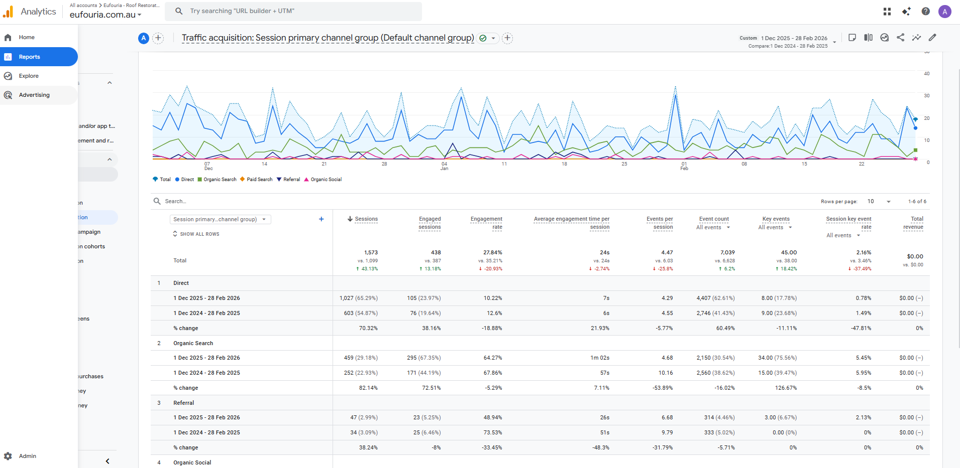 Google Search Console performance comparison for Eufouria Roofing